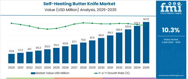 Self Heating Butter Knife Market