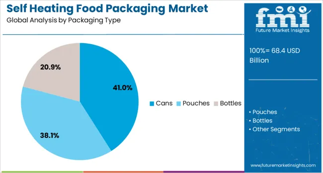 Self Heating Food Packaging Market Analysis By Packaging Type