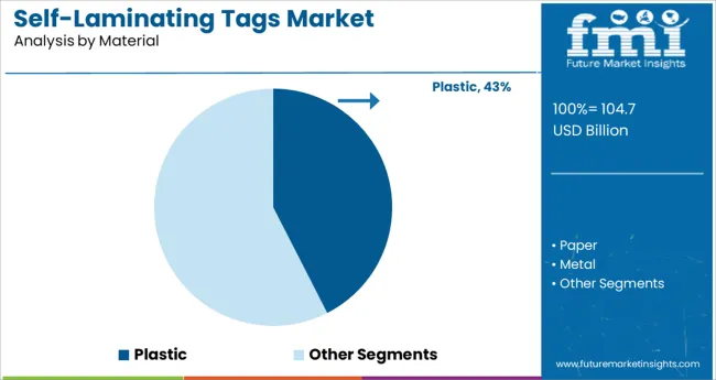 Self Laminating Tags Market Analysis By Material