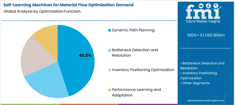 Self Learning Machines For Material Flow Optimization Demand Analysis By Optimization Function