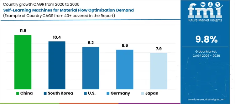 Self Learning Machines For Material Flow Optimization Demand Cagr Analysis By Country
