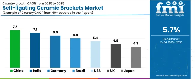Self Ligating Ceramic Brackets Market Cagr Analysis By Country