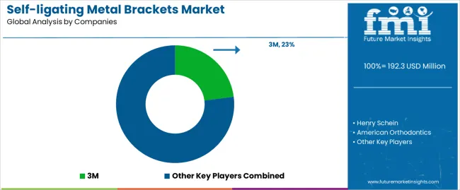 Self Ligating Metal Brackets Market Analysis By Company Self Ligating Metal Brackets Market Analysis By Company