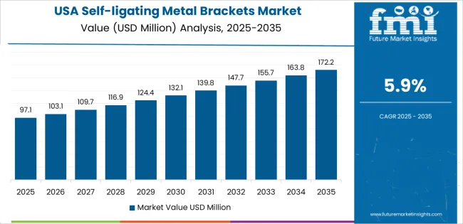Self Ligating Metal Brackets Market Country Value Analysis Self Ligating Metal Brackets Market Country Value Analysis