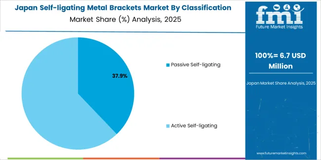 Self Ligating Metal Brackets Market Japan Market Share Analysis By Classification Self Ligating Metal Brackets Market Japan Market Share Analysis By Classification