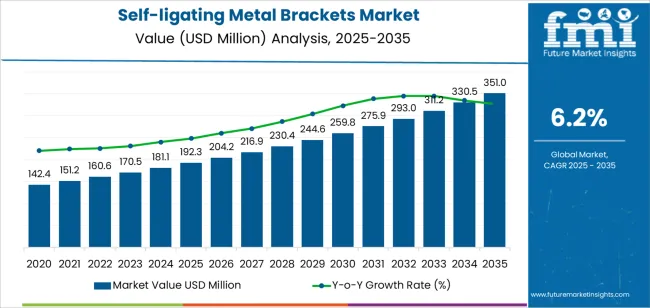 Self Ligating Metal Brackets Market Market Value Analysis Self Ligating Metal Brackets Market Market Value Analysis