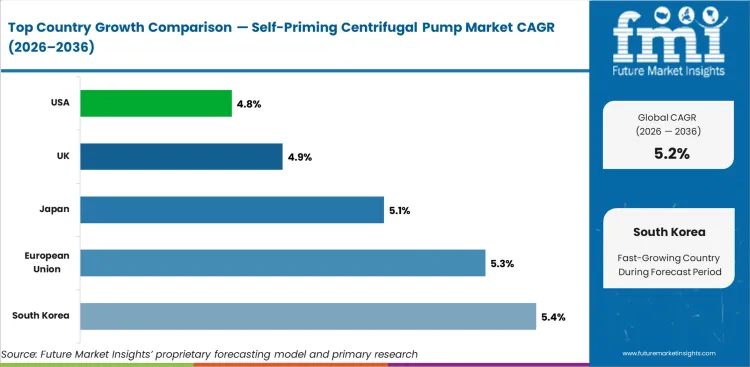 Self Priming Centrifugal Pump Market Cagr Analysis By Country Self Priming Centrifugal Pump Market Cagr Analysis By Country