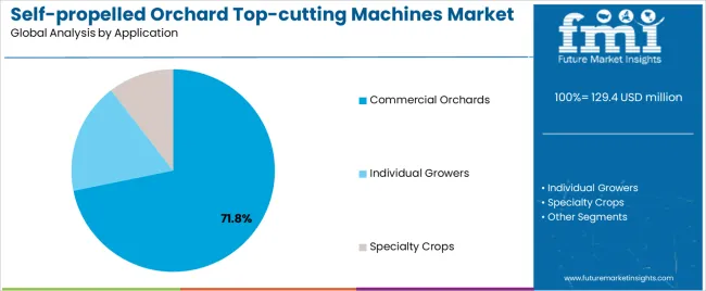 Self Propelled Orchard Top Cutting Machines Market Analysis By Application Self Propelled Orchard Top Cutting Machines Market Analysis By Application