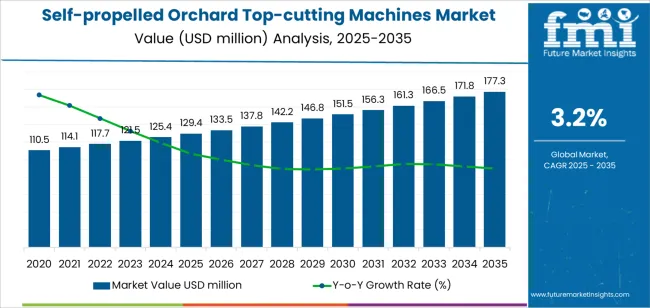 Self Propelled Orchard Top Cutting Machines Market Market Value Analysis Self Propelled Orchard Top Cutting Machines Market Market Value Analysis