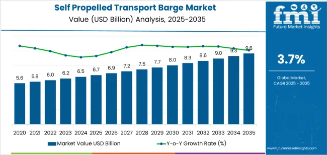 Self Propelled Transport Barge Market Market Value Analysis Self Propelled Transport Barge Market Market Value Analysis