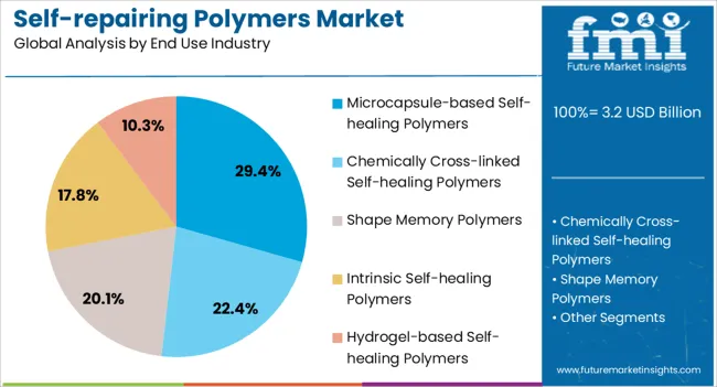 Self Repairing Polymers Market Analysis By End Use Industry