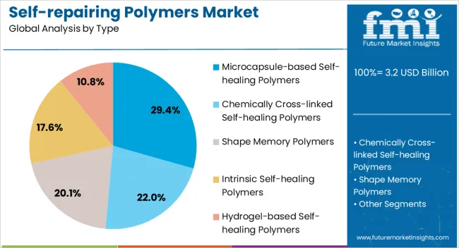 Self Repairing Polymers Market Analysis By Type
