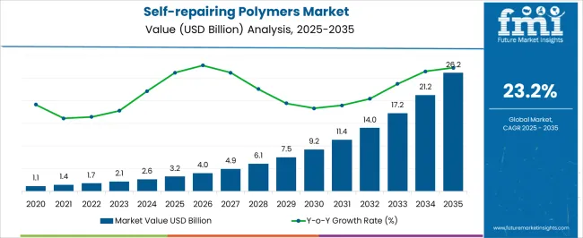Self Repairing Polymers Market Market Value Analysis