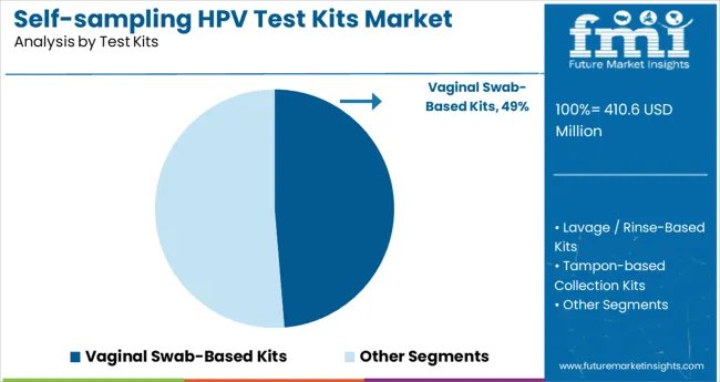 Self Sampling Hpv Test Kits Market Analysis By Test Kits