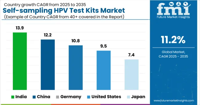 Self Sampling Hpv Test Kits Market Cagr Analysis By Country