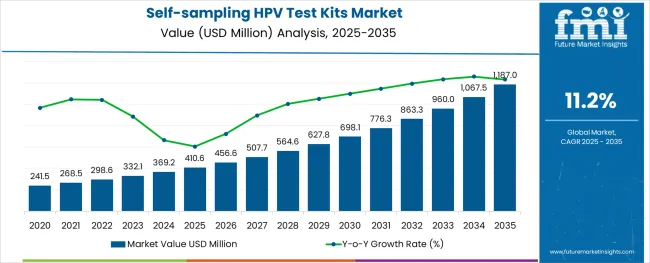 Self Sampling Hpv Test Kits Market Market Value Analysis