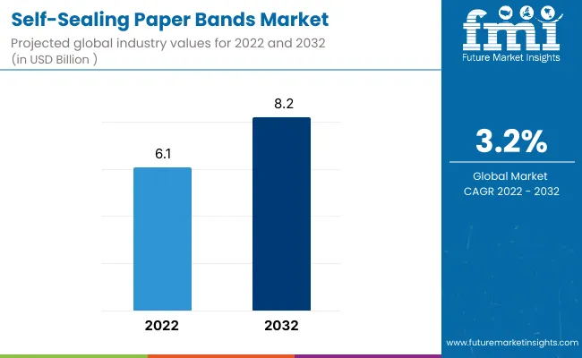Self Sealing Paper Bands Market Self Sealing Paper Bands Market