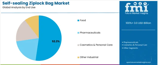 Self Sealing Ziplock Bag Market Analysis By End Use