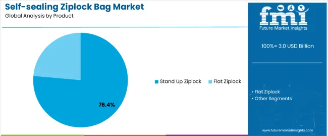 Self Sealing Ziplock Bag Market Analysis By Product
