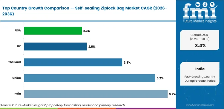 Self Sealing Ziplock Bag Market Cagr Analysis By Country