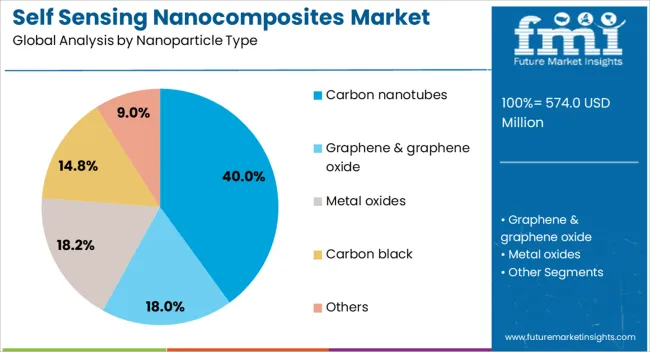 Self Sensing Nanocomposites Market Analysis By Nanoparticle Type