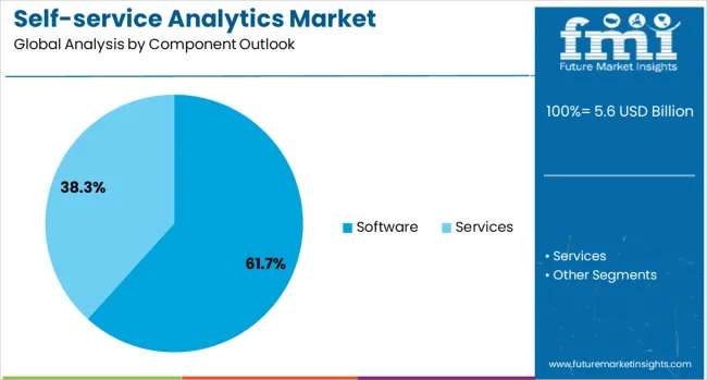 Self Service Analytics Market Analysis By Component Outlook