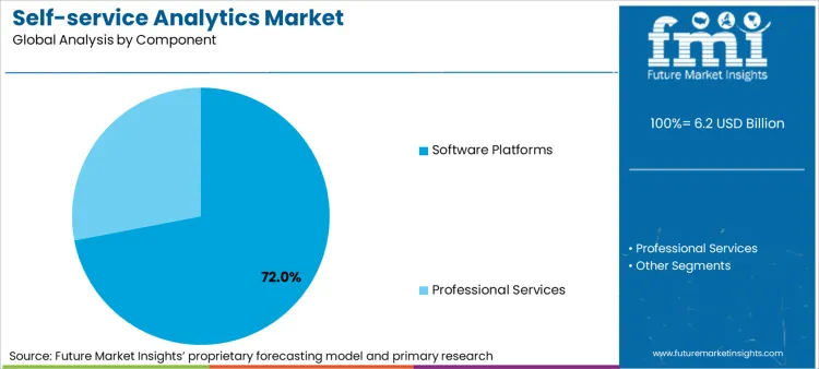 Self Service Analytics Market Analysis By Component