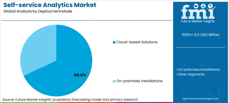 Self Service Analytics Market Analysis By Deployment Mode
