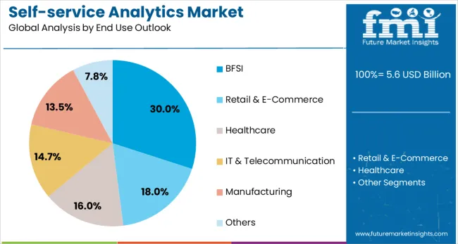 Self Service Analytics Market Analysis By End Use Outlook