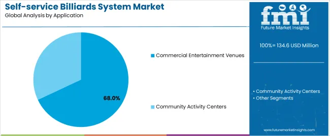 Self Service Billiards System Market Analysis By Application
