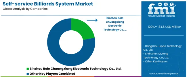 Self Service Billiards System Market Analysis By Company