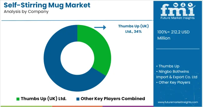 Self Stirring Mug Market Analysis By Company