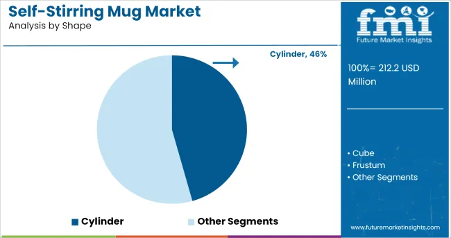 Self Stirring Mug Market Analysis By Shape