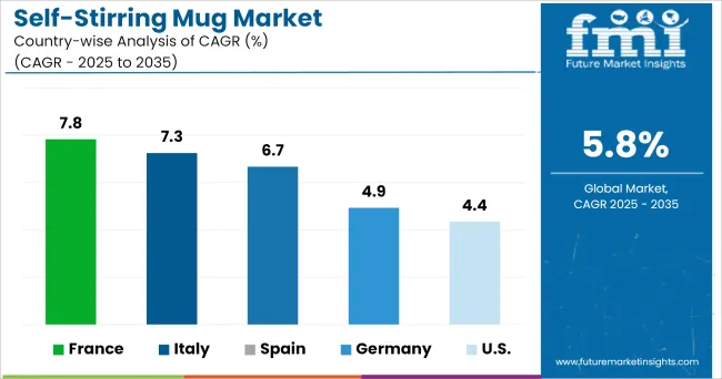 Self Stirring Mug Market Cagr Analysis By Country