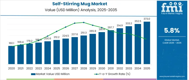 Self Stirring Mug Market