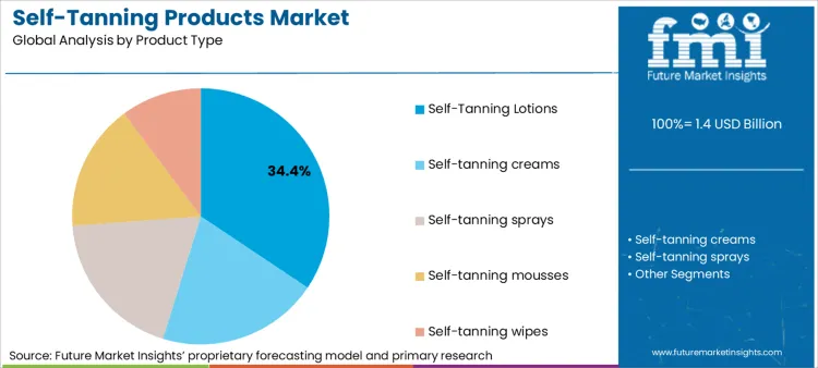 Self Tanning Products Market Analysis By Product Type Self Tanning Products Market Analysis By Product Type