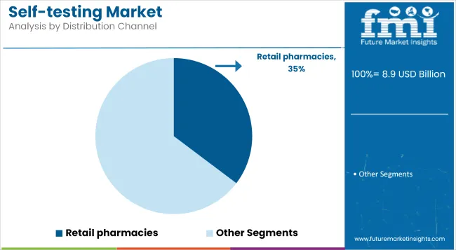 Self Testing Market Analysis By Distribution Channel