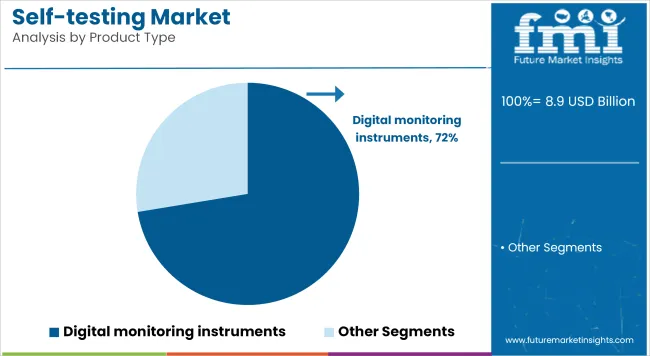 Self Testing Market Analysis By Product Type