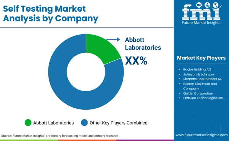 Self Testing Market By Company