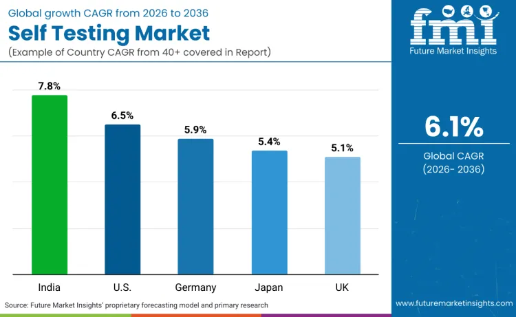 Self Testing Market By Country