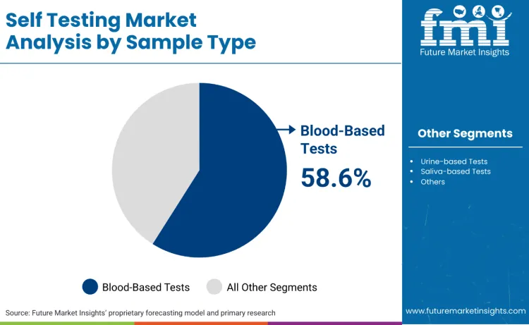 Self Testing Market By Sample Type