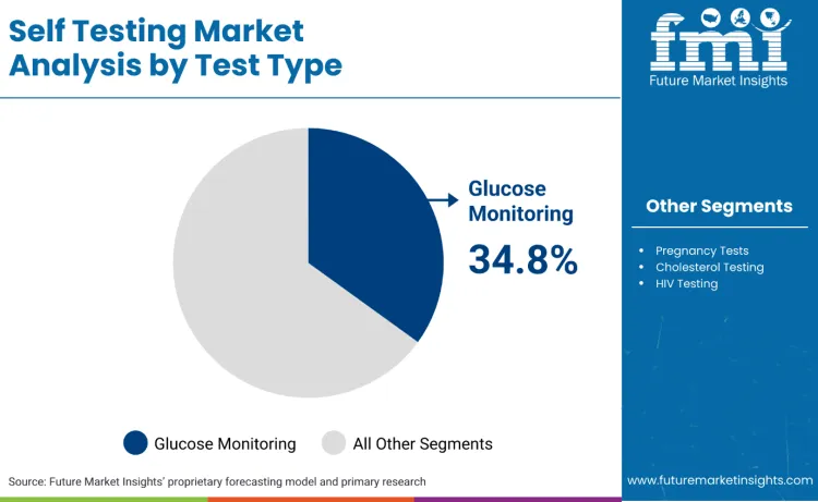 Self Testing Market By Test Type