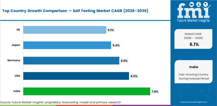 Self Testing Market Cagr Analysis By Country