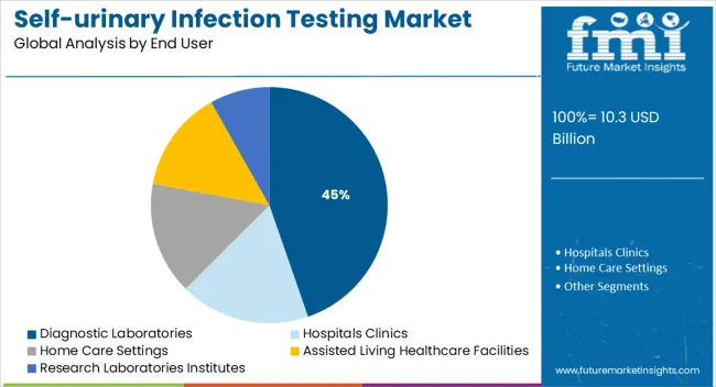 Self Urinary Infection Testing Market Analysis By End User
