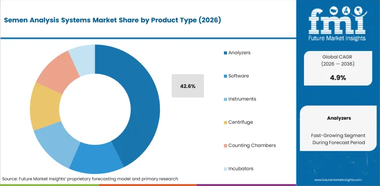 Semen Analysis Systems Market Analysis By Product Type Semen Analysis Systems Market Analysis By Product Type
