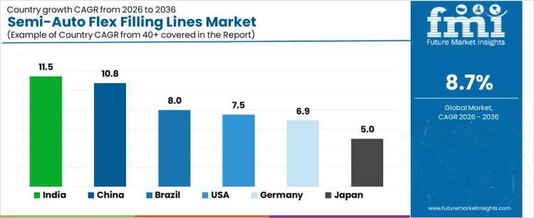 Semi Auto Flex Filling Lines Market Cagr Analysis By Country