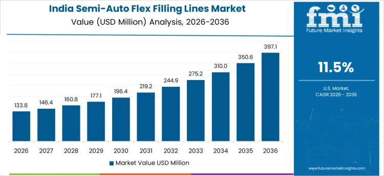 Semi Auto Flex Filling Lines Market Country Value Analysis