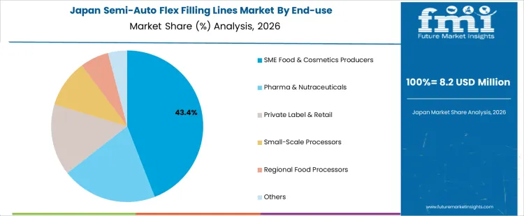 Semi Auto Flex Filling Lines Market Japan Market Share Analysis By End Use