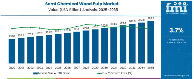 Semi Chemical Wood Pulp Market Market Value Analysis