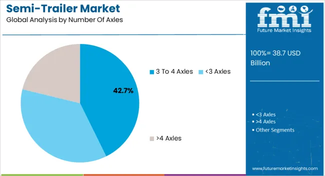 Semi Trailer Market Analysis By Number Of Axles